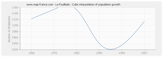 La Fouillade : Cubic interpolation of population growth